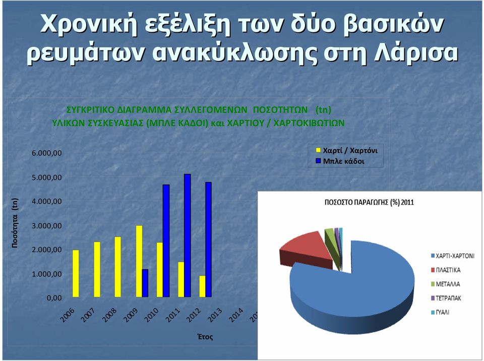 6.000,00 Χαρτί / Χαρτόνι Μπλε κάδοι 5.000,00 Ποσότητα (tn) 4.000,00 3.000,00 2.000,00 1.