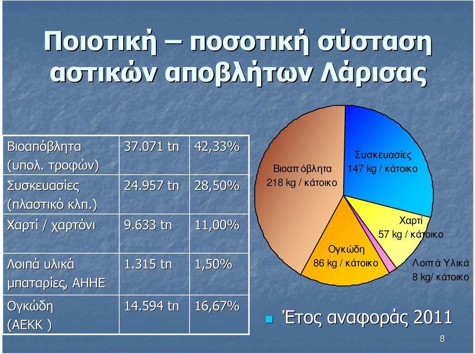 957 tn 42,33% 28,50% Βιοαπ όβλητα 218 kg / κάτοικο Συσκευασίες 147 kg / κάτοικο (πλαστικό κλπ.