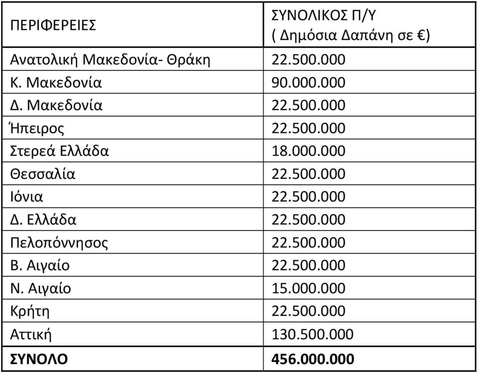 500.000 Ιόνια 22.500.000 Δ. Ελλάδα 22.500.000 Πελοπόννησος 22.500.000 Β. Αιγαίο 22.500.000 Ν.