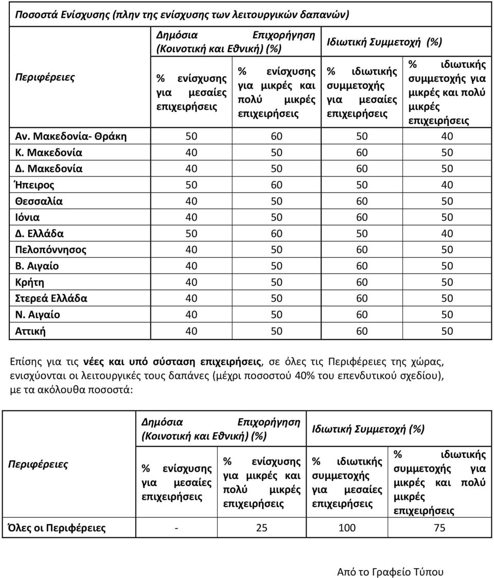 Ελλάδα 50 60 50 40 Πελοπόννησος 40 50 60 50 Β. Αιγαίο 40 50 60 50 Κρήτη 40 50 60 50 Στερεά Ελλάδα 40 50 60 50 Ν.