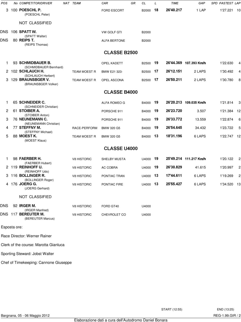 630 4 (SCHMIDBAUER Bernhard) 2 102 ΣΧΗΛΑΥΧΗ Η. TEAM MOEST R BMW E21 323- B2500 17 26 12.151 $%& 2 LAPS 1'30.492 4 (SCHLAUCH Herbert) 3 129 ΒΡΑΥΝΣΒΓΕΡ ς. TEAM MOEST R OPEL ASCONA B2500 17 26 50.