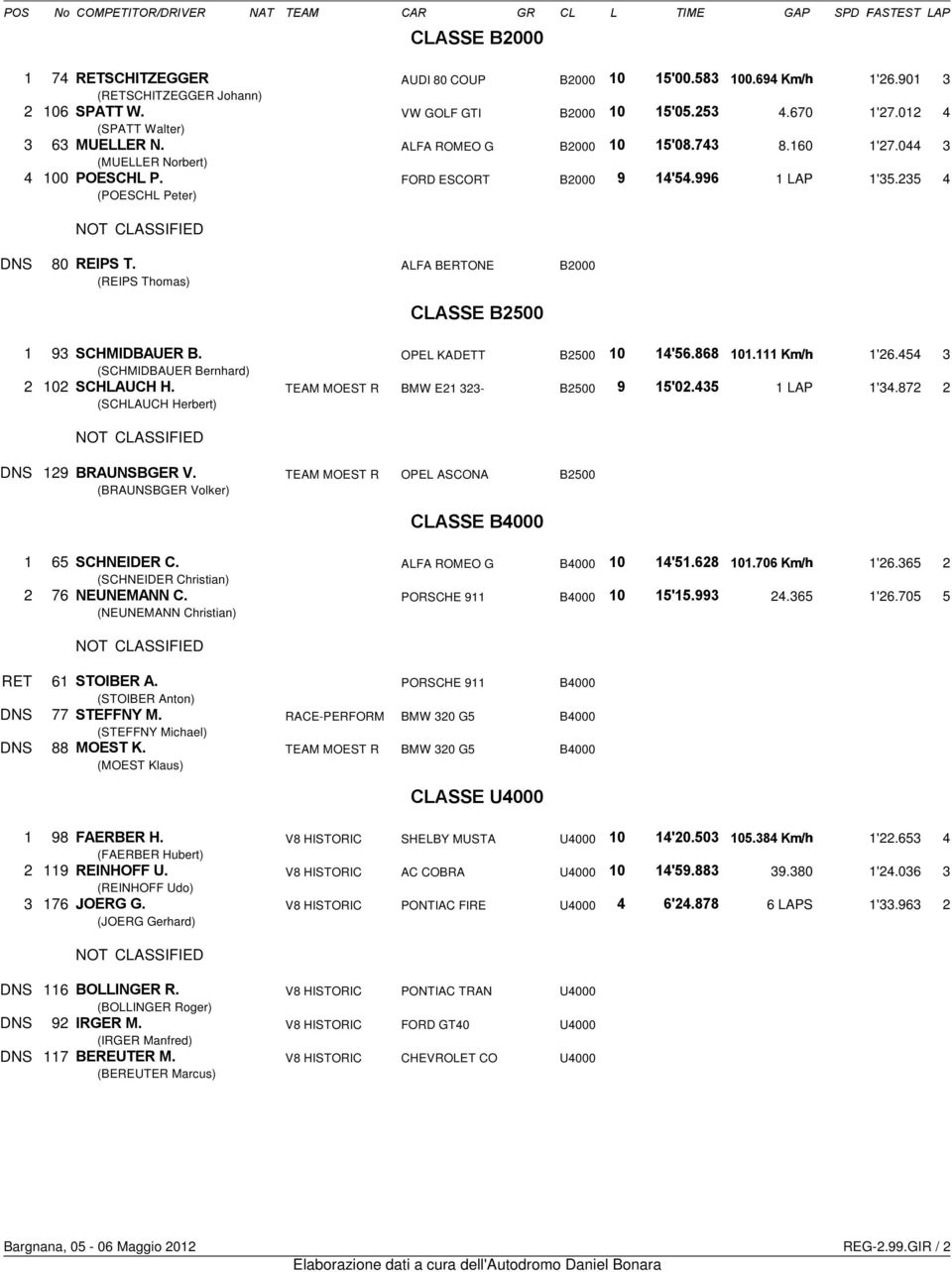 996 1 LAP 1'35.235 4 (POESCHL Peter)./0 DNS 80 ΡΕΙΠΣ Τ. ALFA BERTONE B2000 (REIPS Thomas) ΧΛΑΣΣΕ Β2500 1 93 ΣΧΗΜΙ ΒΑΥΕΡ Β. OPEL KADETT B2500 10 14 56.868 101.111 1'26.