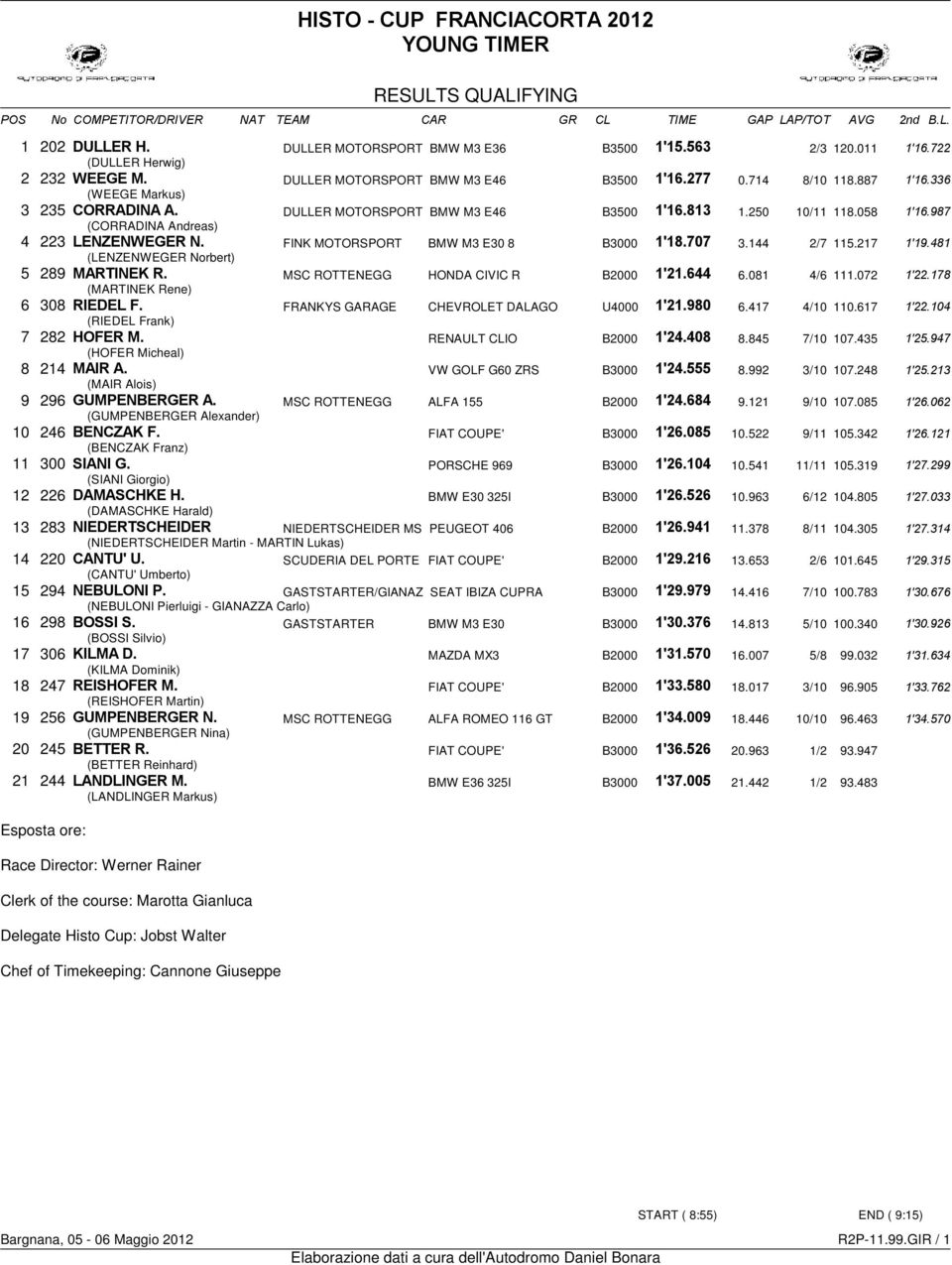 250 10/11 118.058 1 16.987 (CORRADINA Andreas) 4 223 ΛΕΝΖΕΝΩΕΓΕΡ Ν. FINK MOTORSPORT BMW M3 E30 8 B3000 1 18.707 3.144 2/7 115.217 1 19.481 (LENZENWEGER Norbert) 5 289 ΜΑΡΤΙΝΕ Ρ.