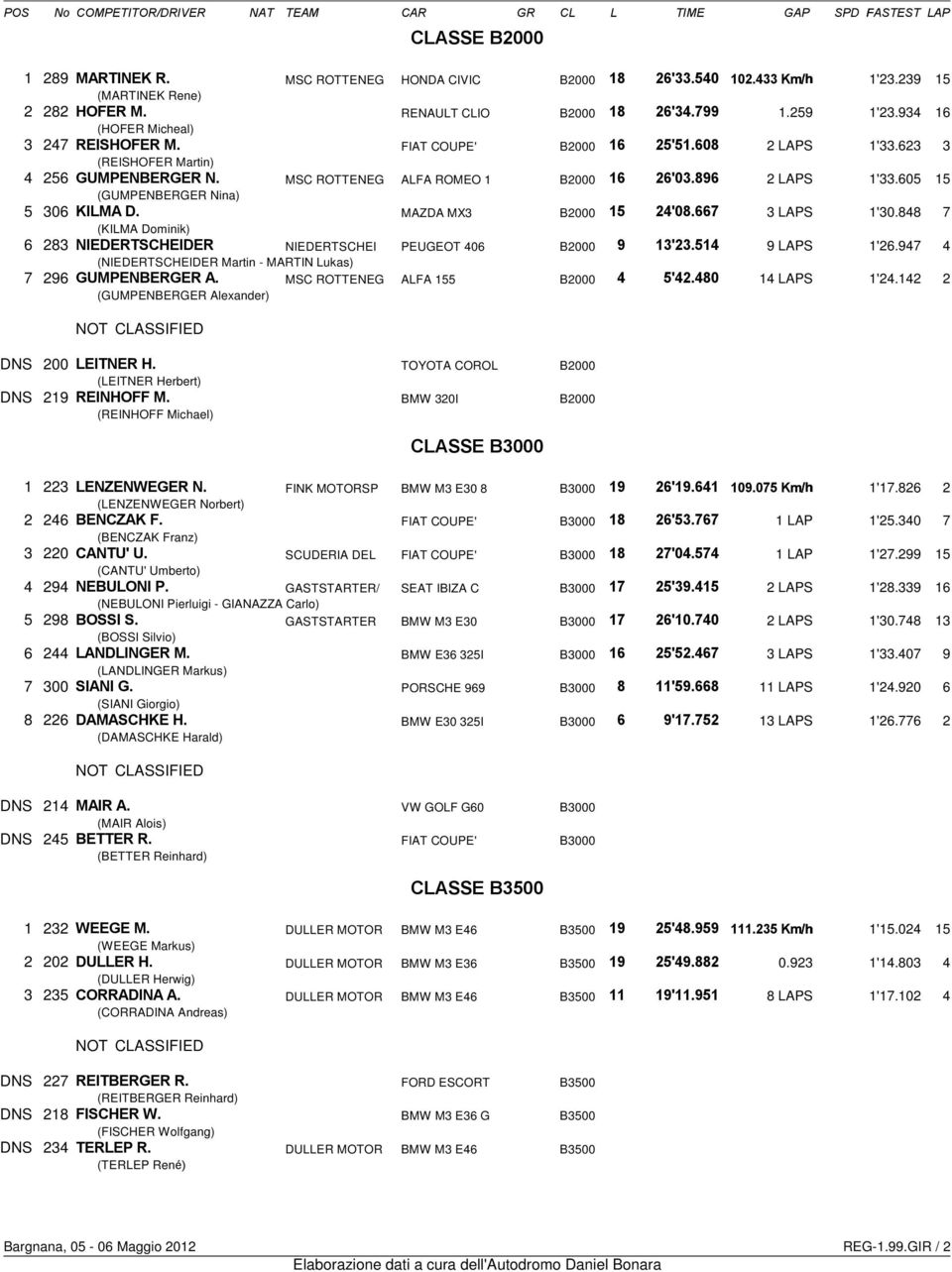 MSC ROTTENEG ALFA ROMEO 1 B2000 16 26 03.896 2 LAPS 1'33.605 15 (GUMPENBERGER Nina) 5 306 ΙΛΜΑ. MAZDA MX3 B2000 15 24 08.667 3 LAPS 1'30.