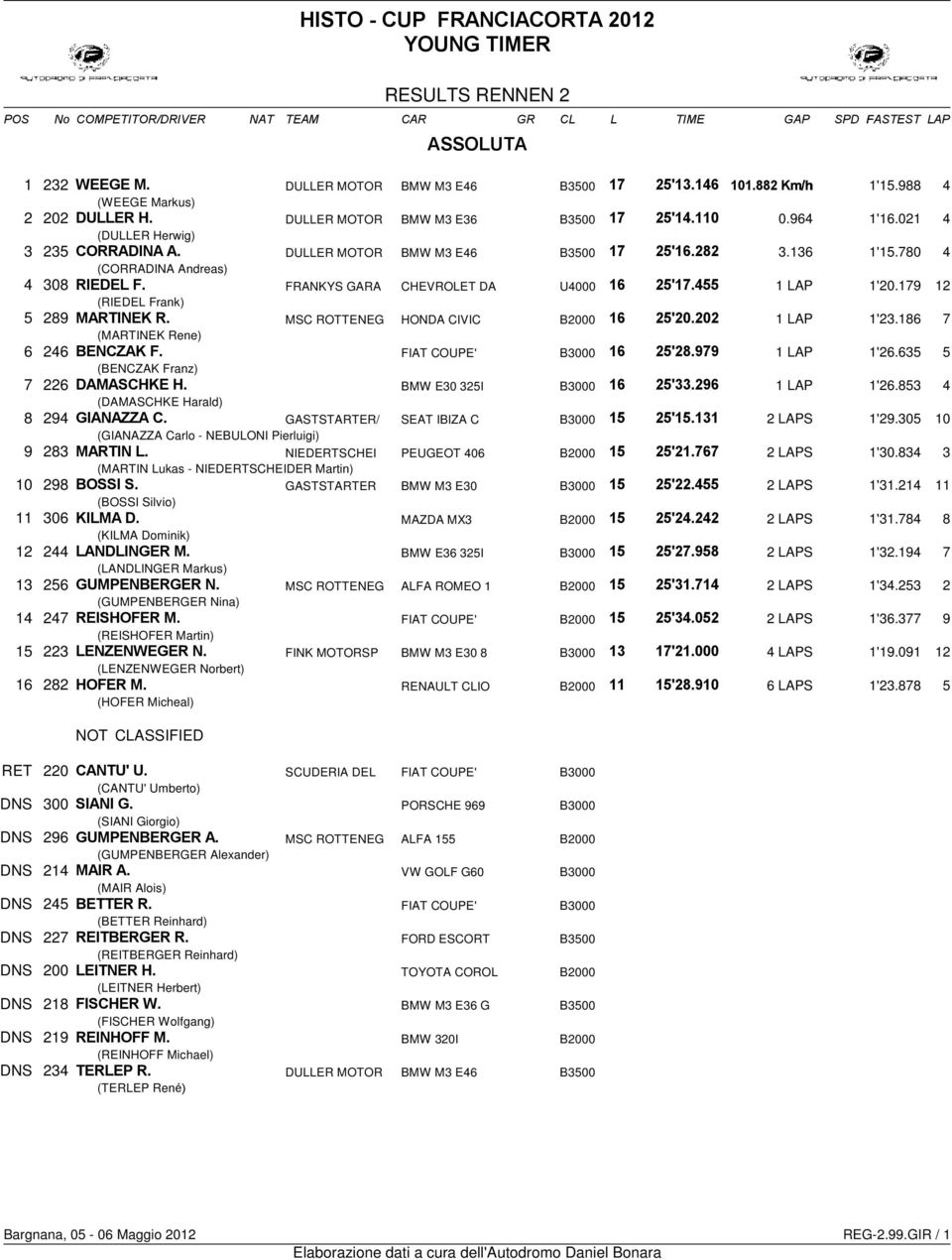 780 4 (CORRADINA Andreas) 4 308 ΡΙΕ ΕΛ Φ. FRANKYS GARA CHEVROLET DA U4000 16 25 17.455 1 LAP 1'20.179 12 (RIEDEL Frank) 5 289 ΜΑΡΤΙΝΕ Ρ. MSC ROTTENEG HONDA CIVIC B2000 16 25 20.202 1 LAP 1'23.