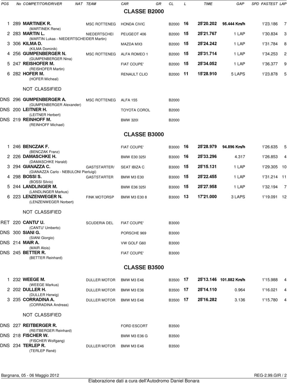 MSC ROTTENEG ALFA ROMEO 1 B2000 15 25 31.714 1 LAP 1'34.253 2 (GUMPENBERGER Nina) 5 247 ΡΕΙΣΗΟΦΕΡ Μ. FIAT COUPE' B2000 15 25 34.052 1 LAP 1'36.377 9 (REISHOFER Martin) 6 282 ΗΟΦΕΡ Μ.