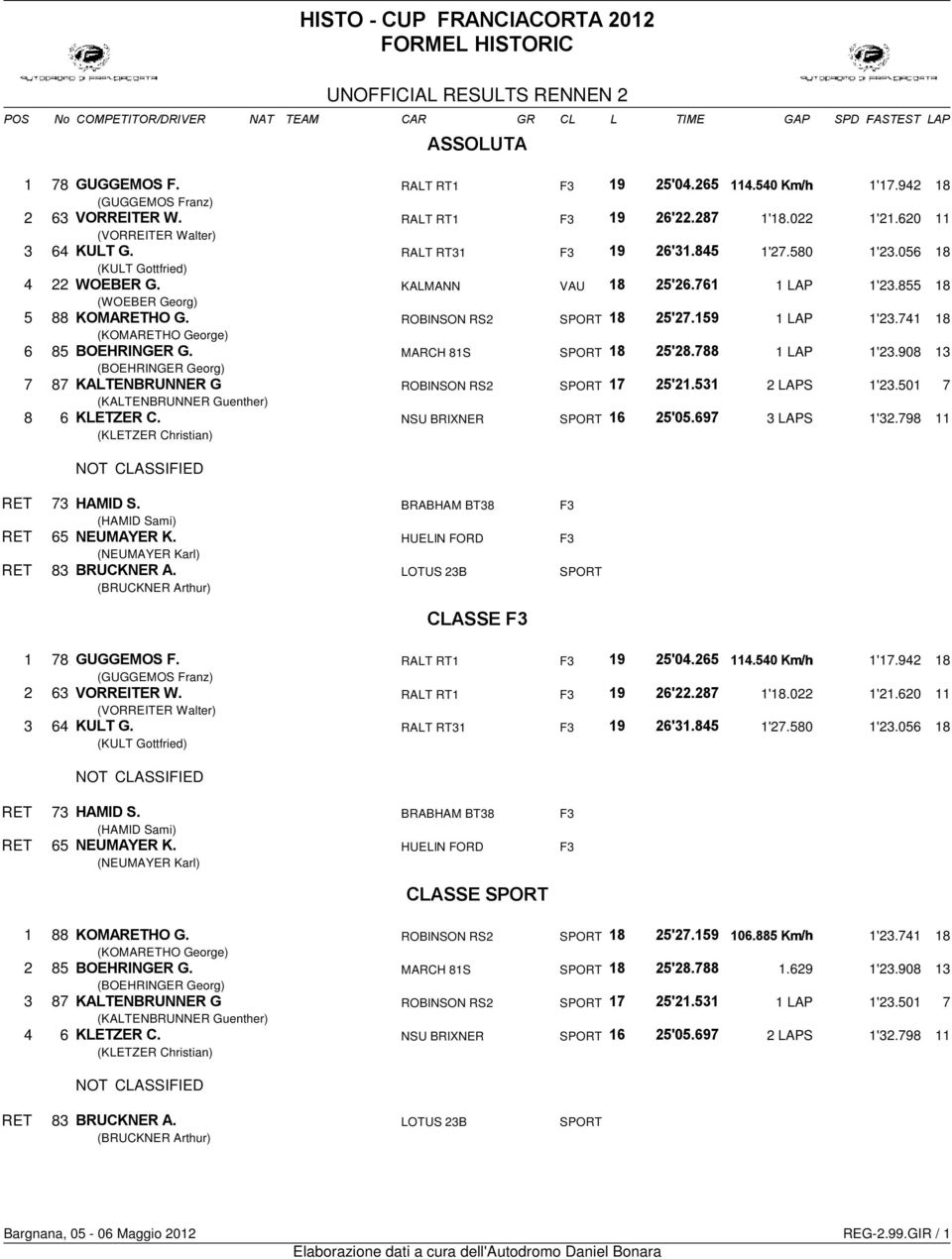 KALMANN VAU 18 25 26.761 1 LAP 1'23.855 18 (WOEBER Georg) 5 88 ΟΜΑΡΕΤΗΟ Γ. ROBINSON RS2 SPORT 18 25 27.159 1 LAP 1'23.741 18 (KOMARETHO George) 6 85 ΒΟΕΗΡΙΝΓΕΡ Γ. MARCH 81S SPORT 18 25 28.