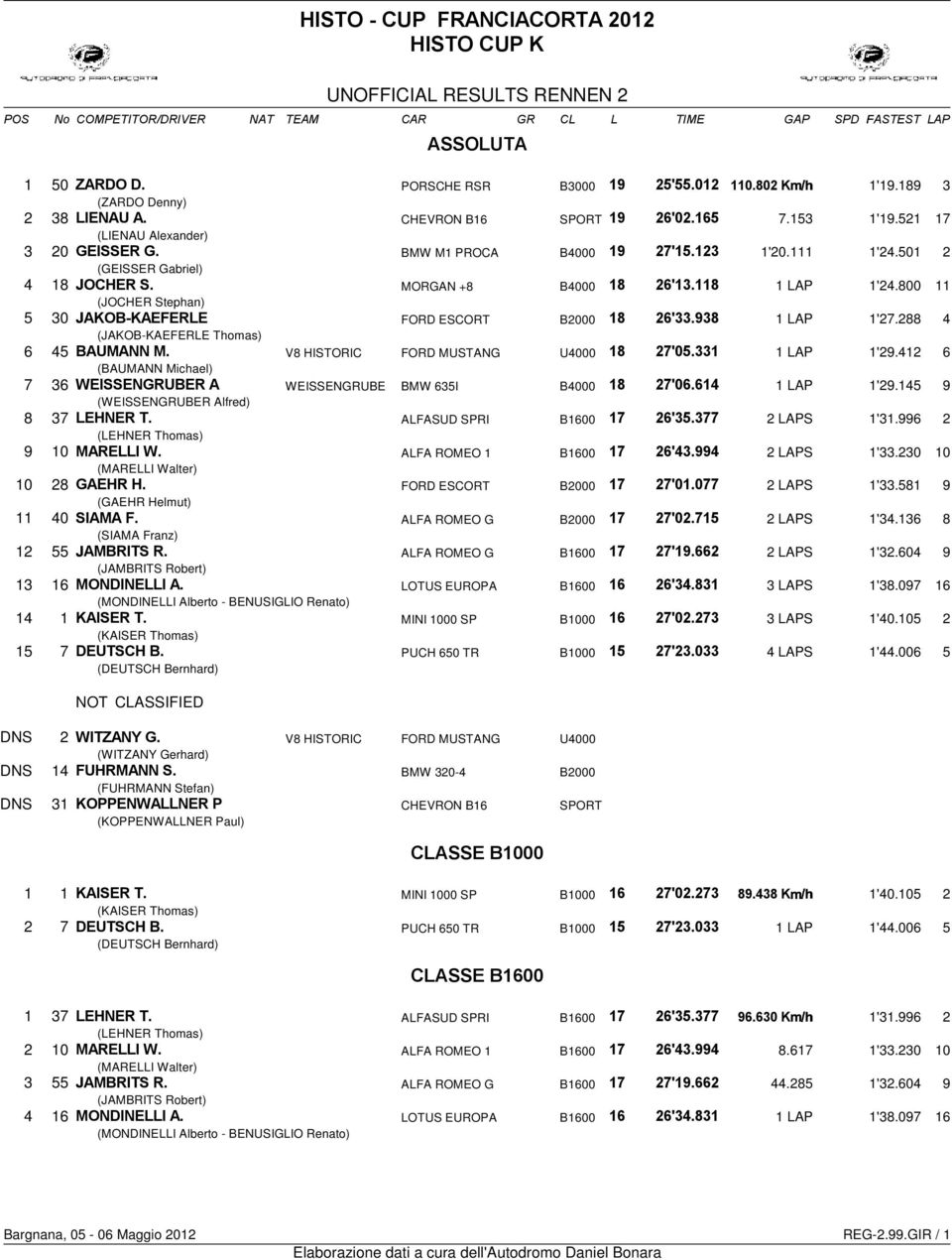 501 2 (GEISSER Gabriel) 4 18ΟΧΗΕΡ Σ. MORGAN +8 B4000 18 26 13.118 1 LAP 1'24.800 11 (JOCHER Stephan) 5 30ΑΟΒ ΑΕΦΕΡΛΕ FORD ESCORT B2000 18 26 33.938 1 LAP 1'27.