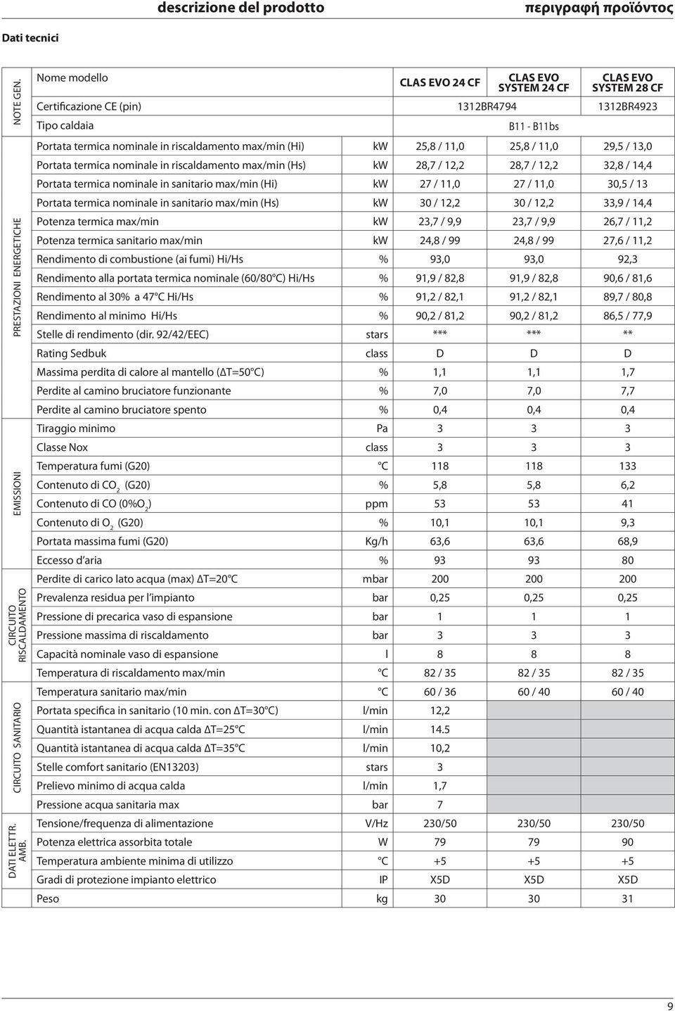 /, 25,8 /, 29,5 / 3, Portata termica nominale in riscaldamento max/min (Hs) kw 28,7 / 2,2 28,7 / 2,2 32,8 / 4,4 Portata termica nominale in sanitario max/min (Hi) kw 27 /, 27 /, 3,5 / 3 Portata