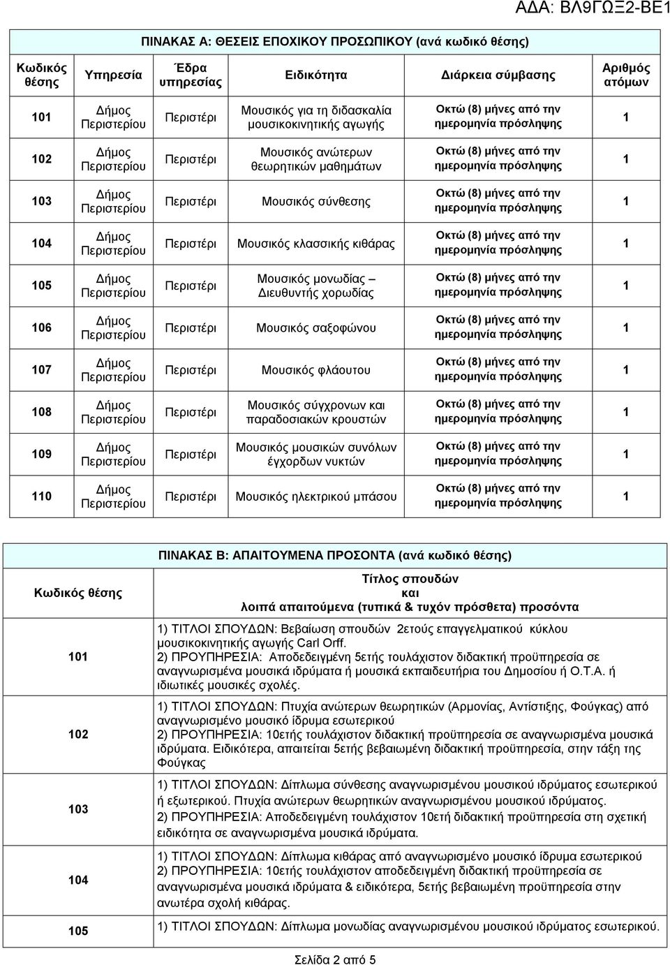 φλάουτου 08 Μουσικός σύγχρονων και παραδοσιακών κρουστών 09 Μουσικός μουσικών συνόλων έγχορδων νυκτών 0 Μουσικός ηλεκτρικού μπάσου 0 02 03 04 ΠΙΝΑΚΑΣ Β: ΑΠΑΙΤΟΥΜΕΝΑ ΠΡΟΣΟΝΤΑ (ανά κωδικό θέσης) Τίτλος