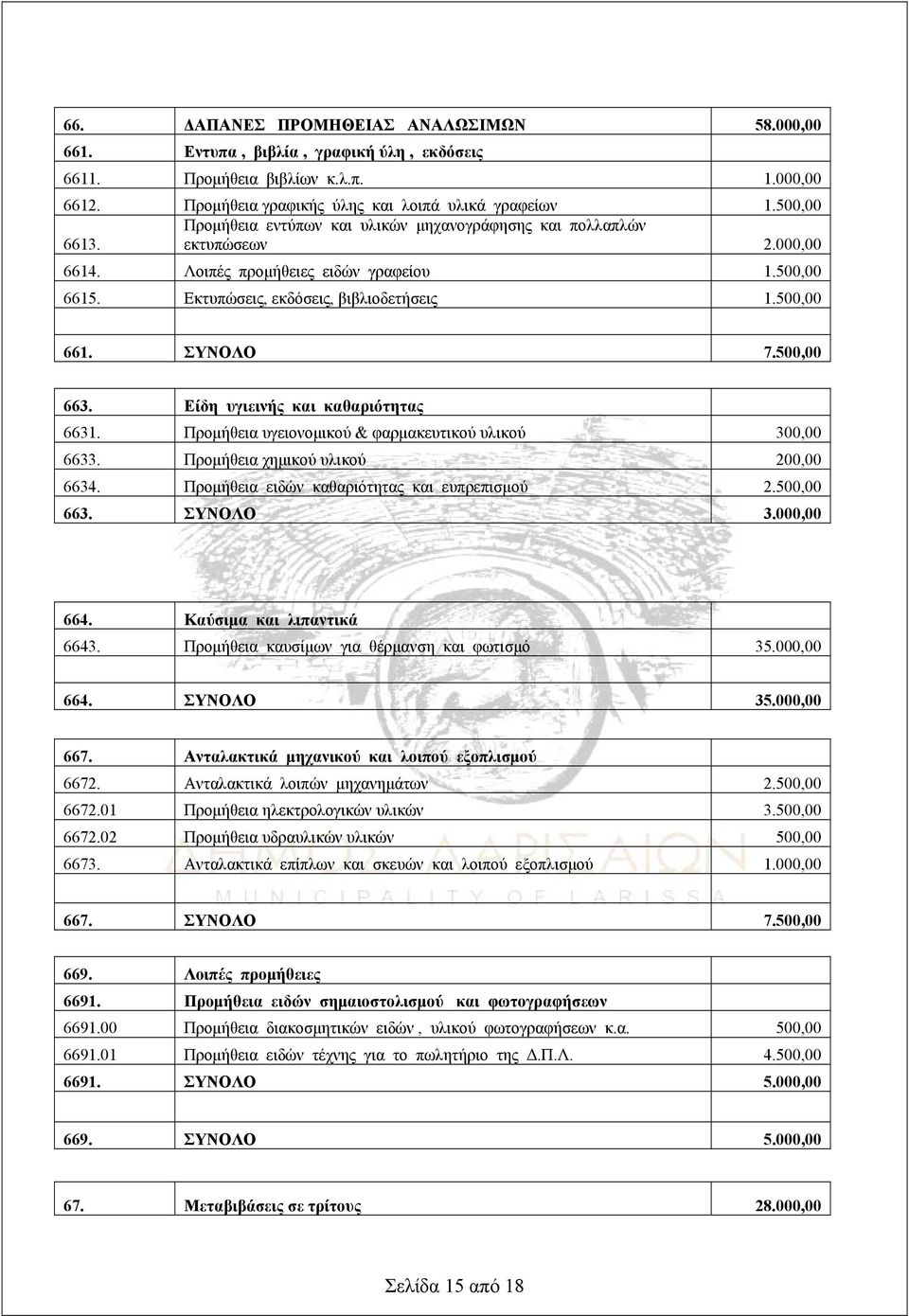 500,00 663. Είδη υγιεινής και καθαριότητας 6631. Προμήθεια υγειονομικού & φαρμακευτικού υλικού 300,00 6633. Προμήθεια χημικού υλικού 200,00 6634. Προμήθεια ειδών καθαριότητας και ευπρεπισμού 2.