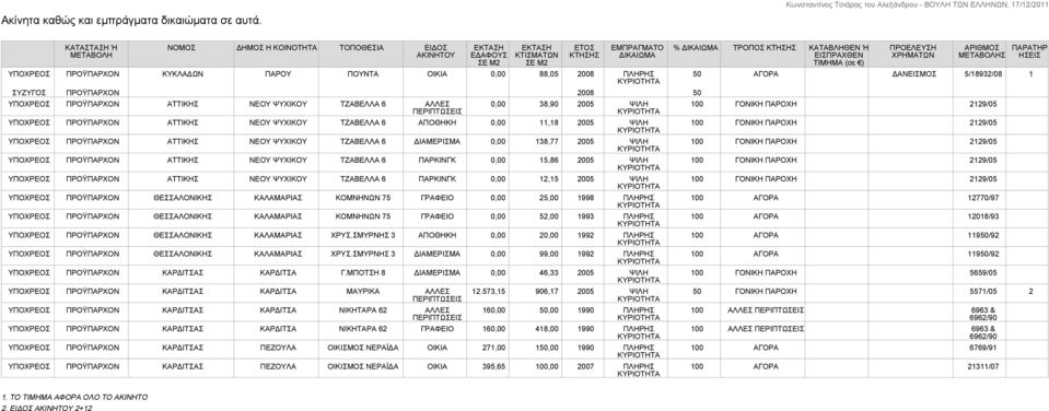 ΣΥΖΥΓΟΣ ΠΡΟΫΠΑΡΧΟΝ 2008 50 ΥΠΟΧΡΕΟΣ ΠΡΟΫΠΑΡΧΟΝ ΑΤΤΙΚΗΣ ΝΕΟΥ ΨΥΧΙΚΟΥ ΤΖΑΒΕΛΛΑ 6 ΑΛΛΕΣ ΠΕΡΙΠΤΩΣΕΙΣ 0,00 38,90 2005 ΨΙΛΗ ΥΠΟΧΡΕΟΣ ΠΡΟΫΠΑΡΧΟΝ ΑΤΤΙΚΗΣ ΝΕΟΥ ΨΥΧΙΚΟΥ ΤΖΑΒΕΛΛΑ 6 ΑΠΟΘΗΚΗ 0,00 11,18 2005 ΨΙΛΗ