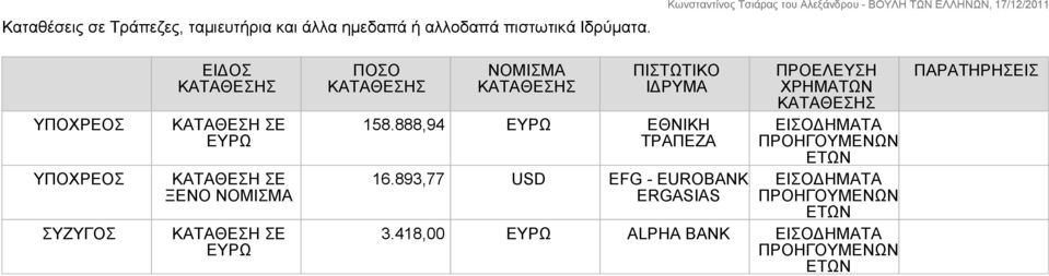 ΣΕ ΕΥΡΩ ΠΟΣΟ ΝΟΜΙΣΜΑ ΠΙΣΤΩΤΙΚΟ ΙΔΡΥΜΑ 158.888,94 ΕΥΡΩ ΕΘΝΙΚΗ ΤΡΑΠΕΖΑ 16.