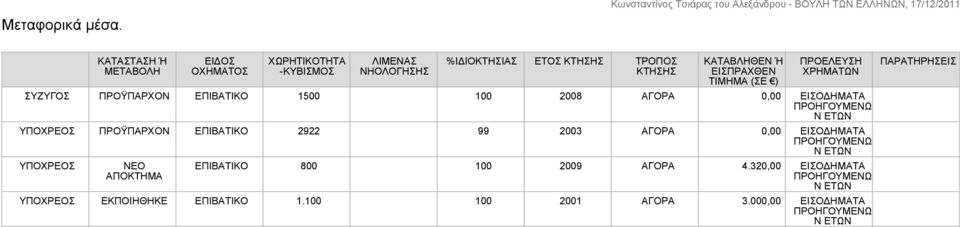 Ή ΕΙΣΠΡΑΧΘΕΝ ΤΙΜΗΜΑ (ΣΕ ) ΣΥΖΥΓΟΣ ΠΡΟΫΠΑΡΧΟΝ ΕΠΙΒΑΤΙΚΟ 1500 100 2008 ΑΓΟΡΑ 0,00 ΕΙΣΟΔΗΜΑΤΑ Ν ΥΠΟΧΡΕΟΣ