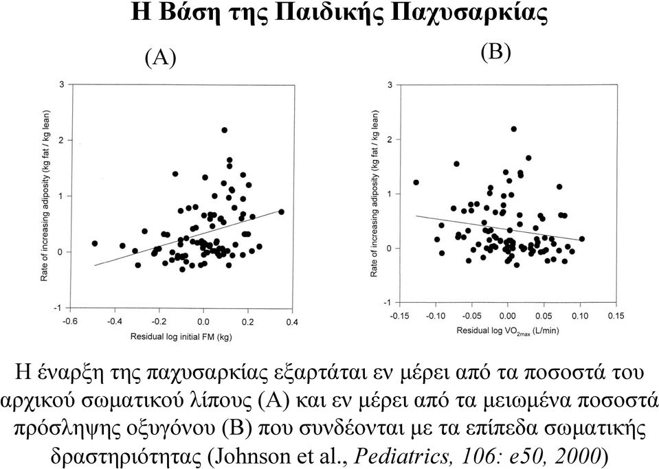 µέρει από τα µειωµένα ποσοστά πρόσληψης οξυγόνου (Β) που συνδέονται µε τα