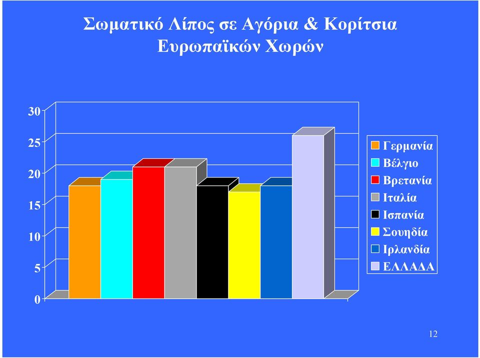 15 10 5 Γερµανία Βέλγιο Βρετανία