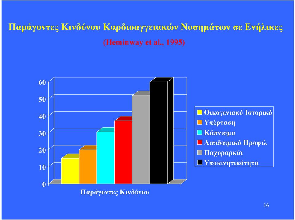 , 1995) 60 50 40 30 20 10 Οικογενιακό Ιστορικό