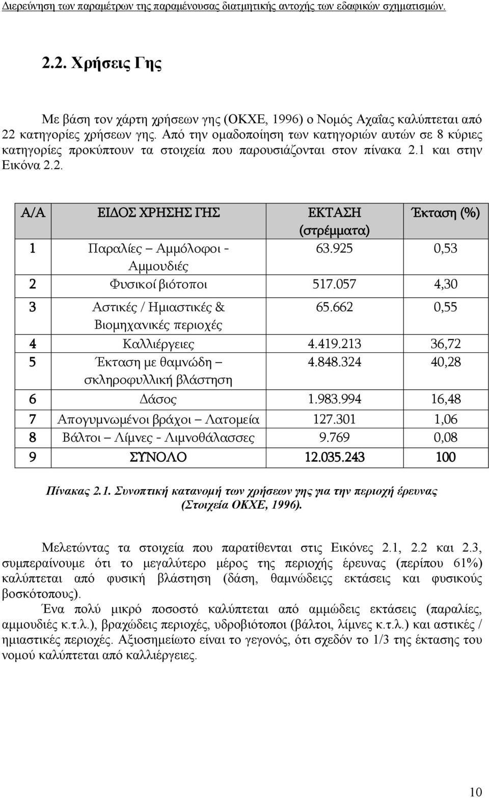 925 0,53 Αμμουδιές 2 Φυσικοί βιότοποι 517.057 4,30 3 Αστικές / Ημιαστικές & 65.662 0,55 Βιομηχανικές περιοχές 4 Καλλιέργειες 4.419.213 36,72 5 Έκταση με θαμνώδη σκληροφυλλική βλάστηση 4.848.