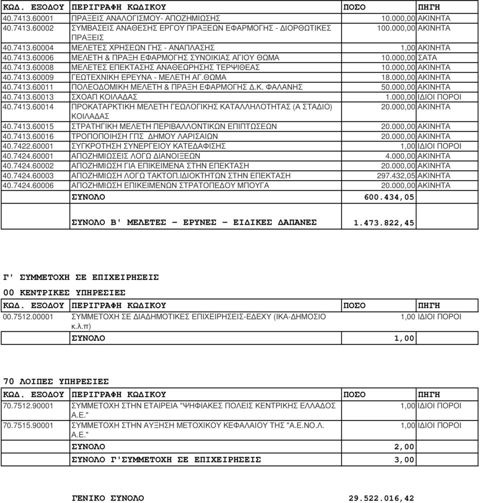 000,00 ΑΚΙΝΗΤΑ 40.7413.60011 ΠΟΛΕΟ ΟΜΙΚΗ ΜΕΛΕΤΗ & ΠΡΑΞΗ ΕΦΑΡΜΟΓΗΣ.Κ. ΦΑΛΑΝΗΣ 50.000,00 ΑΚΙΝΗΤΑ 40.7413.60013 ΣΧΟΑΠ ΚΟΙΛΑ ΑΣ 1.000,00 40.7413.60014 ΠΡΟΚΑΤΑΡΚΤΙΚΗ ΜΕΛΕΤΗ ΓΕΩΛΟΓΙΚΗΣ ΚΑΤΑΛΛΗΛΟΤΗΤΑΣ (Α ΣΤΑ ΙΟ) 0.