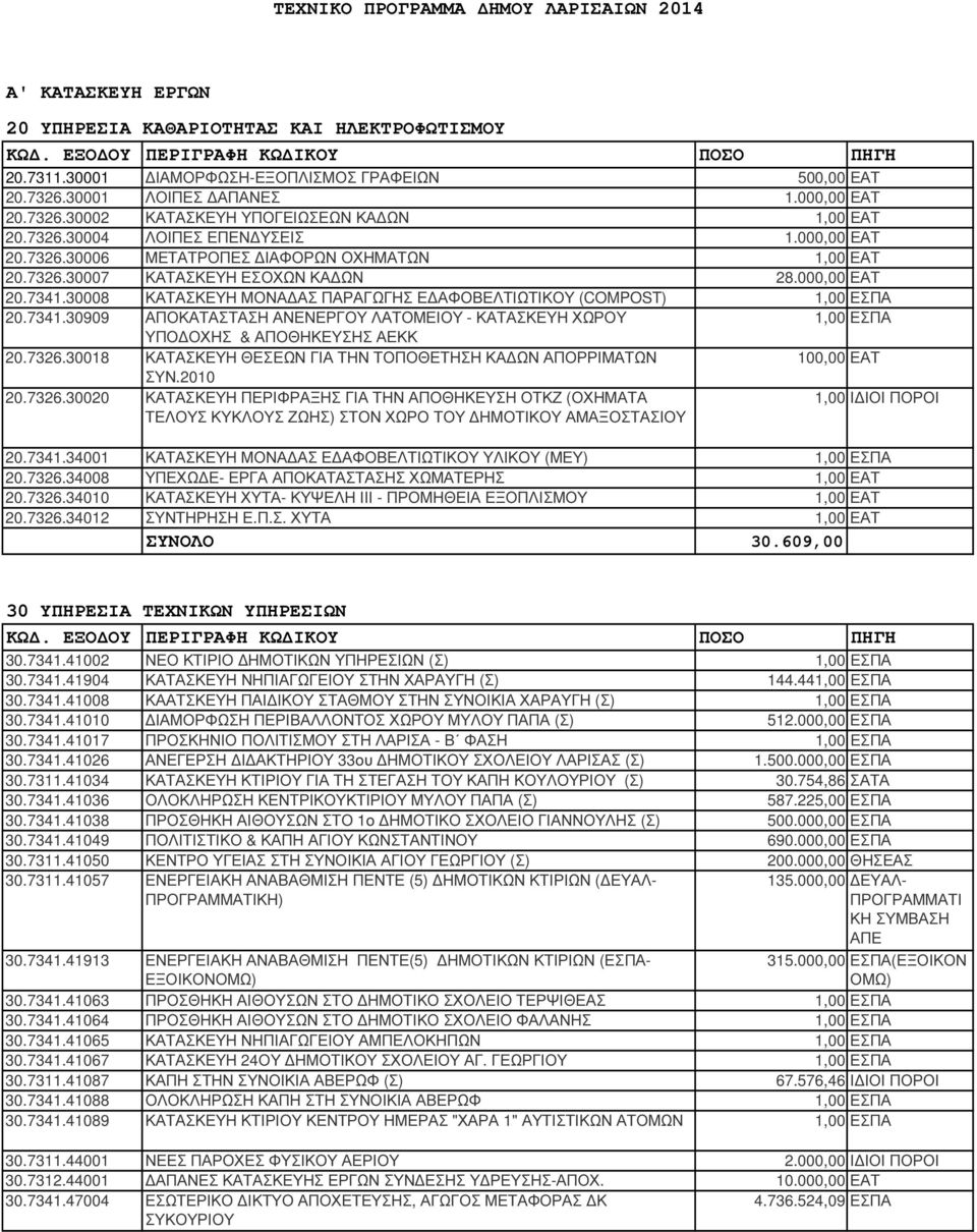 30008 ΚΑΤΑΣΚΕΥΗ ΜΟΝΑ ΑΣ ΠΑΡΑΓΩΓΗΣ Ε ΑΦΟΒΕΛΤΙΩΤΙΚΟΥ (COMPOST) 1,00 ΕΣΠΑ 0.7341.30909 ΑΠΟΚΑΤΑΣΤΑΣΗ ΑΝΕΝΕΡΓΟΥ ΛΑΤΟΜΕΙΟΥ - ΚΑΤΑΣΚΕΥΗ ΧΩΡΟΥ 1,00 ΕΣΠΑ ΥΠΟ ΟΧΗΣ & ΑΠΟΘΗΚΕΥΣΗΣ ΑΕΚΚ 0.736.