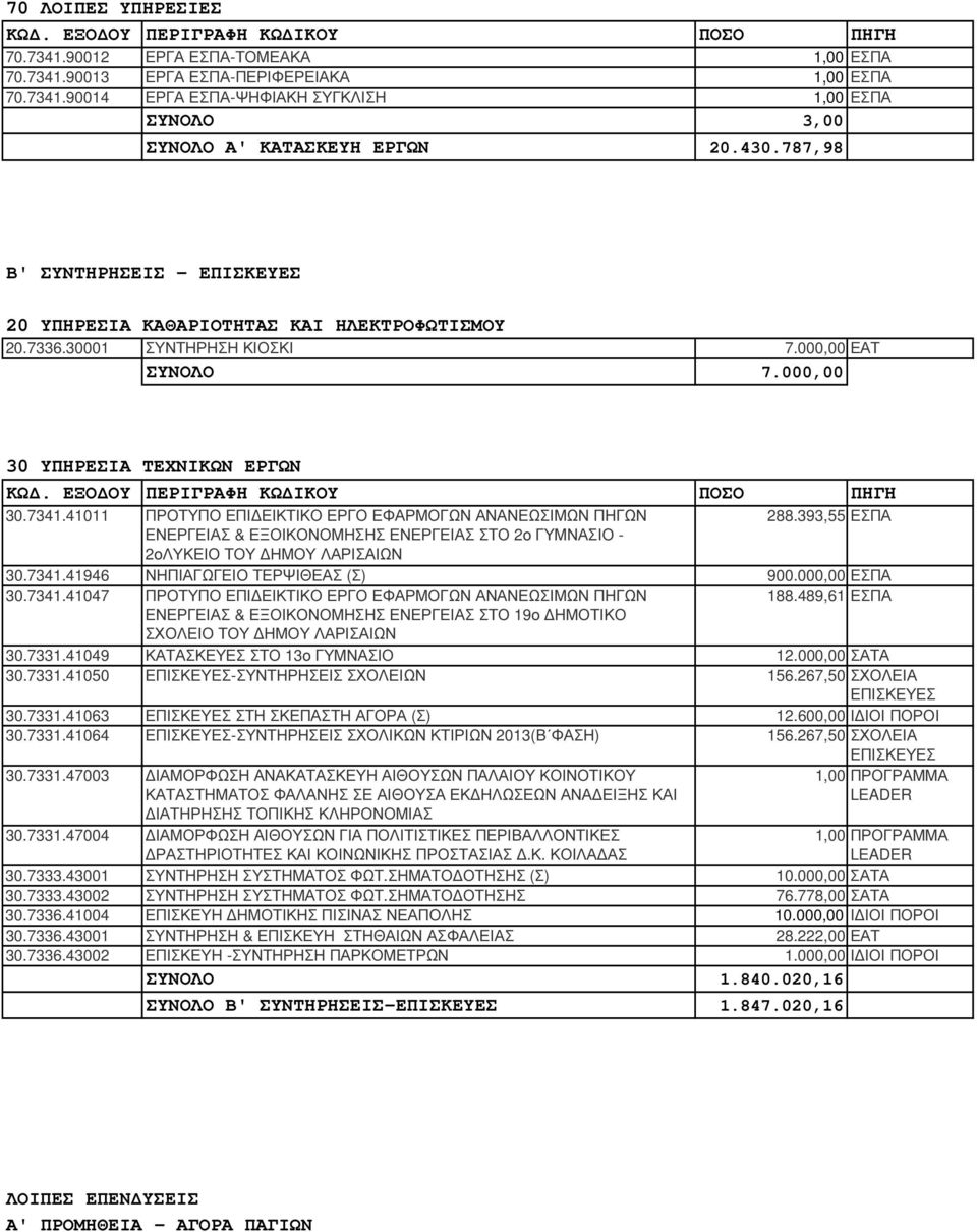 41011 ΠΡΟΤΥΠΟ ΕΠΙ ΕΙΚΤΙΚΟ ΕΡΓΟ ΕΦΑΡΜΟΓΩΝ ΑΝΑΝΕΩΣΙΜΩΝ ΠΗΓΩΝ 88.393,55 ΕΣΠΑ ΕΝΕΡΓΕΙΑΣ & ΕΞΟΙΚΟΝΟΜΗΣΗΣ ΕΝΕΡΓΕΙΑΣ ΣΤΟ ο ΓΥΜΝΑΣΙΟ - ολυκειο ΤΟΥ ΗΜΟΥ ΛΑΡΙΣΑΙΩΝ 30.7341.41946 ΝΗΠΙΑΓΩΓΕΙΟ ΤΕΡΨΙΘΕΑΣ (Σ) 900.