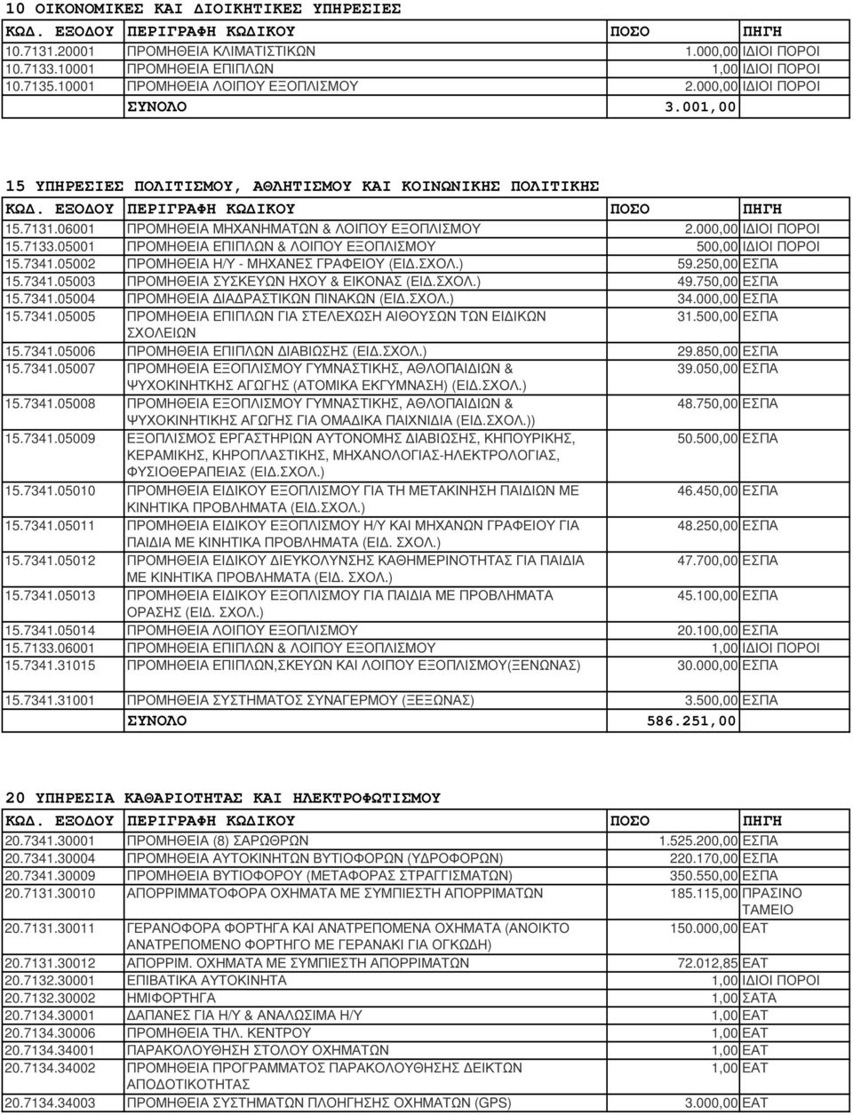 05001 ΠΡΟΜΗΘΕΙΑ ΕΠΙΠΛΩΝ & ΛΟΙΠΟΥ ΕΞΟΠΛΙΣΜΟΥ 500,00 15.7341.0500 ΠΡΟΜΗΘΕΙΑ Η/Υ - ΜΗΧΑΝΕΣ ΓΡΑΦΕΙΟΥ (ΕΙ.ΣΧΟΛ.) 59.50,00 ΕΣΠΑ 15.7341.05003 ΠΡΟΜΗΘΕΙΑ ΣΥΣΚΕΥΩΝ ΗΧΟΥ & ΕΙΚΟΝΑΣ (ΕΙ.ΣΧΟΛ.) 49.750,00 ΕΣΠΑ 15.