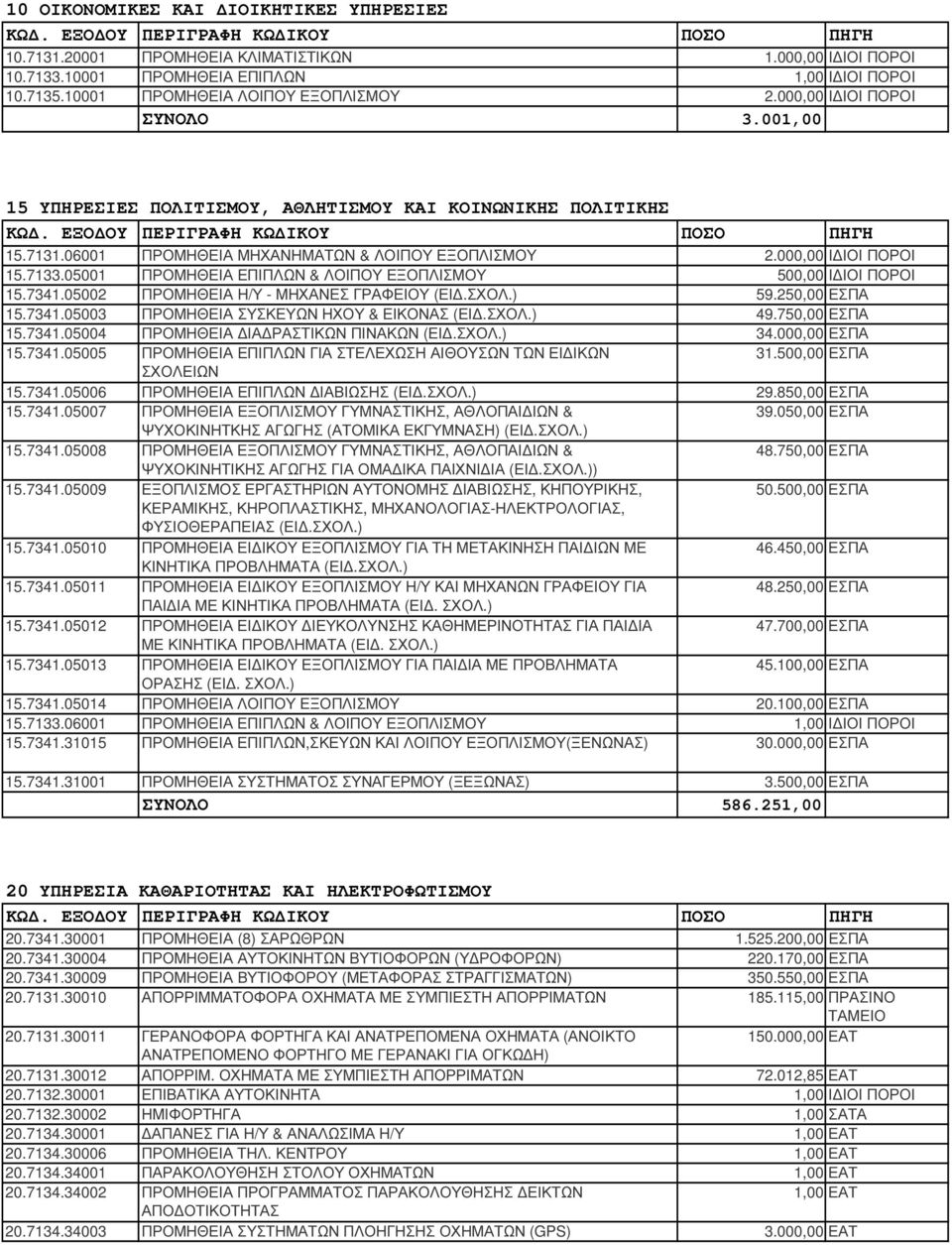 05001 ΠΡΟΜΗΘΕΙΑ ΕΠΙΠΛΩΝ & ΛΟΙΠΟΥ ΕΞΟΠΛΙΣΜΟΥ 500,00 15.7341.0500 ΠΡΟΜΗΘΕΙΑ Η/Υ - ΜΗΧΑΝΕΣ ΓΡΑΦΕΙΟΥ (ΕΙ.ΣΧΟΛ.) 59.50,00 ΕΣΠΑ 15.7341.05003 ΠΡΟΜΗΘΕΙΑ ΣΥΣΚΕΥΩΝ ΗΧΟΥ & ΕΙΚΟΝΑΣ (ΕΙ.ΣΧΟΛ.) 49.750,00 ΕΣΠΑ 15.