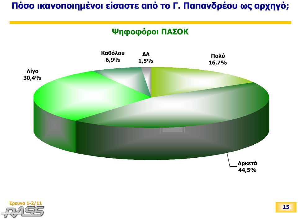 Ψηφοφόροι ΠΑΣΟΚ Λίγο 30,4%