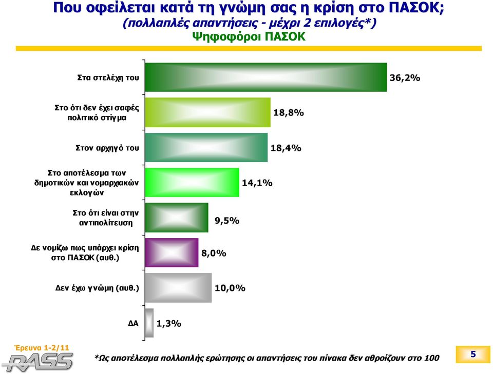 και νομαρχιακών εκλογών 14,1% Στο ότι είναι στην αντιπολίτευση 9,5% Δε νομίζω πως υπάρχει κρίση στο ΠΑΣΟΚ (αυθ.