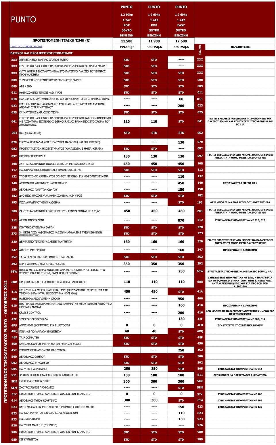 STD 008 ΡΖΙΔΣΔΗΟΗΠΚΝΠ ΘΔΛΡΟΗΘΝ ΘΙΔΗΓΥΚΑΡΝΠ ΘΟΥΛ STD STD STD 008 009 ABS / EBD STD STD STD 009 011 ΟΘΚΗΕΝΚΔΛΝ ΡΗΚΝΛΗ ΘΑΘ' ΤΝΠ STD STD STD 011 018 ΞΙΑΗΠΗΑ ΑΞΝ ΑΙΝΚΗΛΗΝ ΚΔ ΡΝ ΙΝΓΝΡΞΝ ΠΡΗΠ ΔΚΞΟΝΠ ΘΟΔΠ