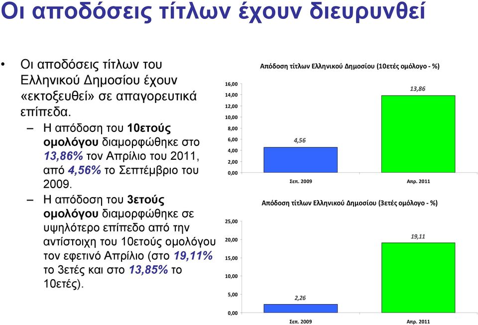 Η απόδοση του 3ετούς ομολόγου διαμορφώθηκε σε υψηλότερο επίπεδο από την αντίστοιχη του 10ετούς ομολόγου τον εφετινό Απρίλιο (στο 19,11% το 3ετές και στο 13,85% το