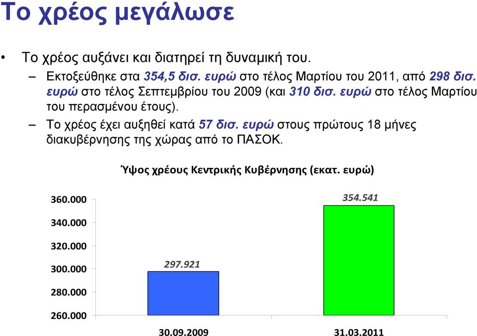 ευρώ στο τέλος Μαρτίου του περασμένου έτους). Το χρέος έχει αυξηθεί κατά 57 δισ.