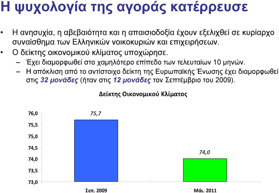 Έχει διαμορφωθεί στο χαμηλότερο επίπεδο των τελευταίων 10 μηνών.