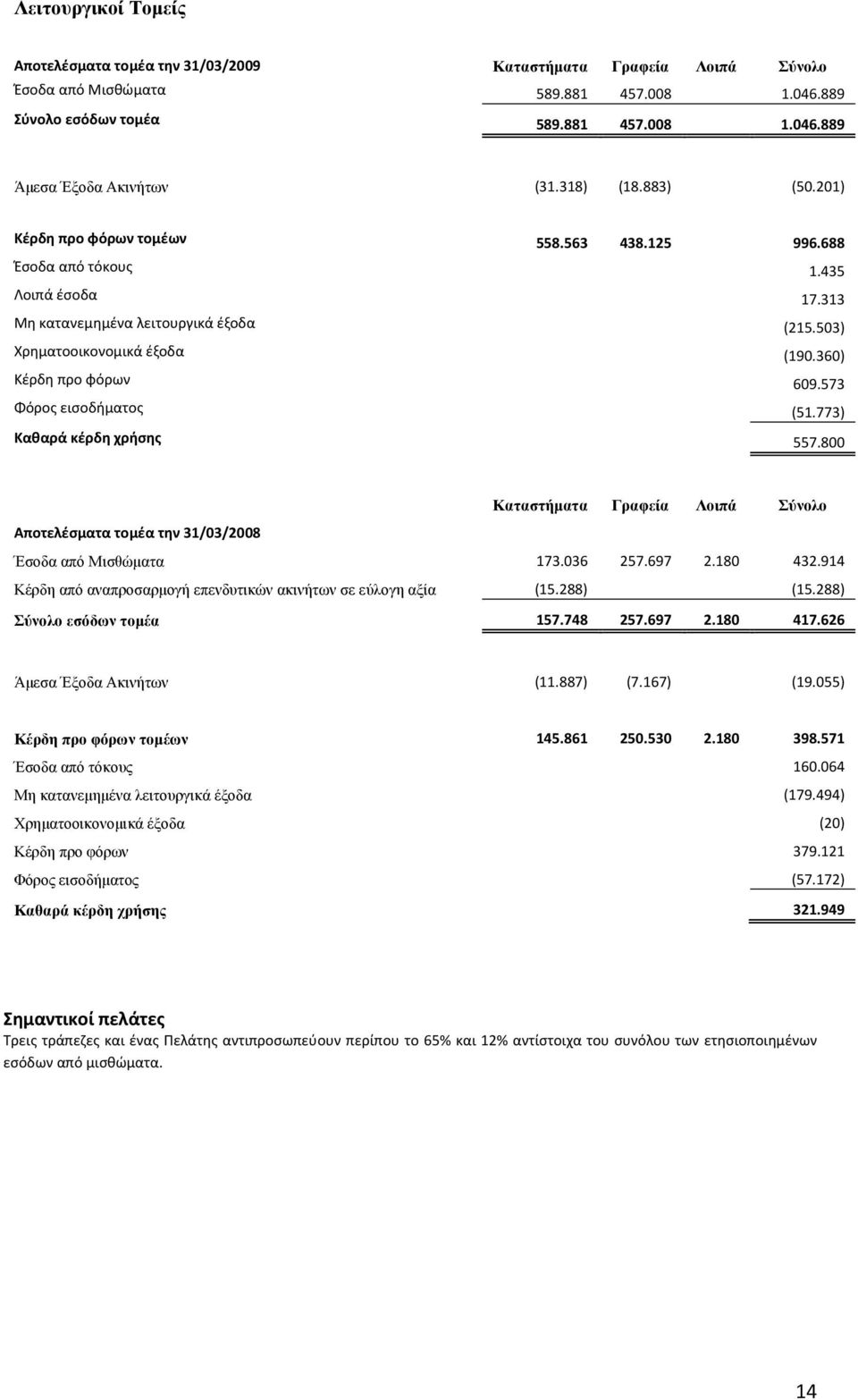 360) Κέρδη προ φόρων 609.573 Φόρος εισοδήματος (51.773) Καθαρά κέρδη χρήσης 557.800 Καταστήματα Γραφεία Λοιπά Σύνολο Αποτελέσματα τομέα την 31/03/2008 Έσοδα από Μισθώματα 173.036 257.697 2.180 432.