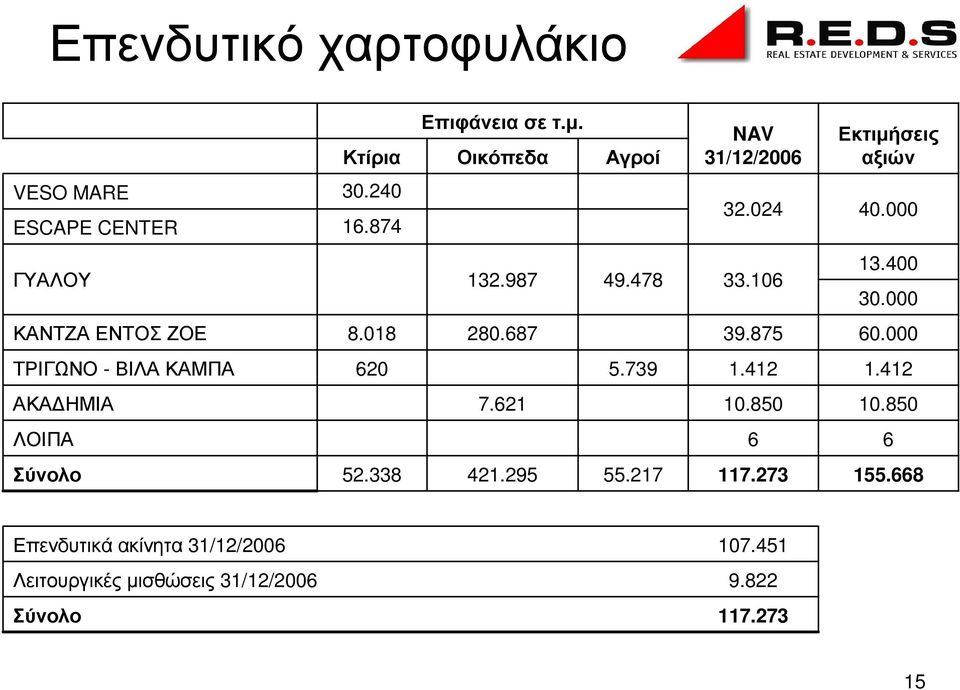 987 49.478 33.106 13.400 30.000 ΚΑΝΤΖΑ ΕΝΤΟΣ ΖΟΕ 8.018 280.687 39.875 60.000 ΤΡΙΓΩΝΟ - ΒΙΛΑ ΚΑΜΠΑ 620 5.739 1.