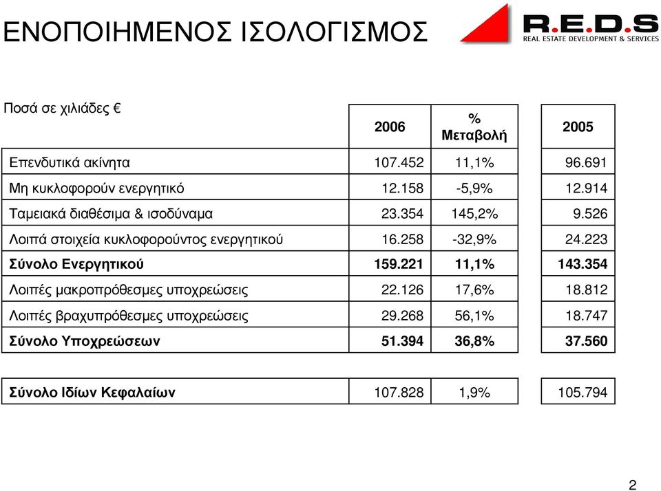 526 Λοιπά στοιχεία κυκλοφορούντος ενεργητικού 16.258-32,9% 24.223 Σύνολο Ενεργητικού 159.221 11,1% 143.