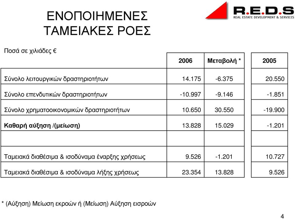 900 Καθαρή αύξηση /(µείωση) 13.828 15.029-1.201 Ταµειακά διαθέσιµα & ισοδύναµα έναρξης χρήσεως 9.526-1.201 10.