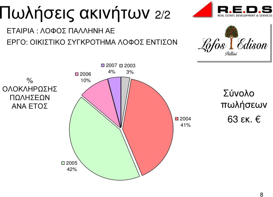 ΟΛΟΚΛΗΡΩΣΗΣ ΠΩΛΗΣΕΩΝ ΑΝΑ ΕΤΟΣ 2006 10% 2007 4%