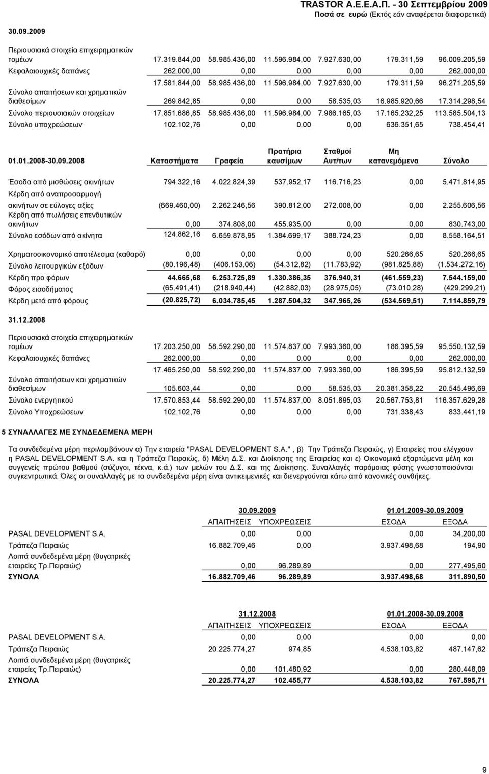 298,54 Σύνολο περιουσιακών στοιχείων 17.851.686,85 58.985.436,00 11.596.984,00 7.986.165,03 17.165.232,25 113.585.504,13 Σύνολο υποχρεώσεων 102.102,76 0,00 0,00 0,00 636.351,65 738.454,41 01.01.2008-30.