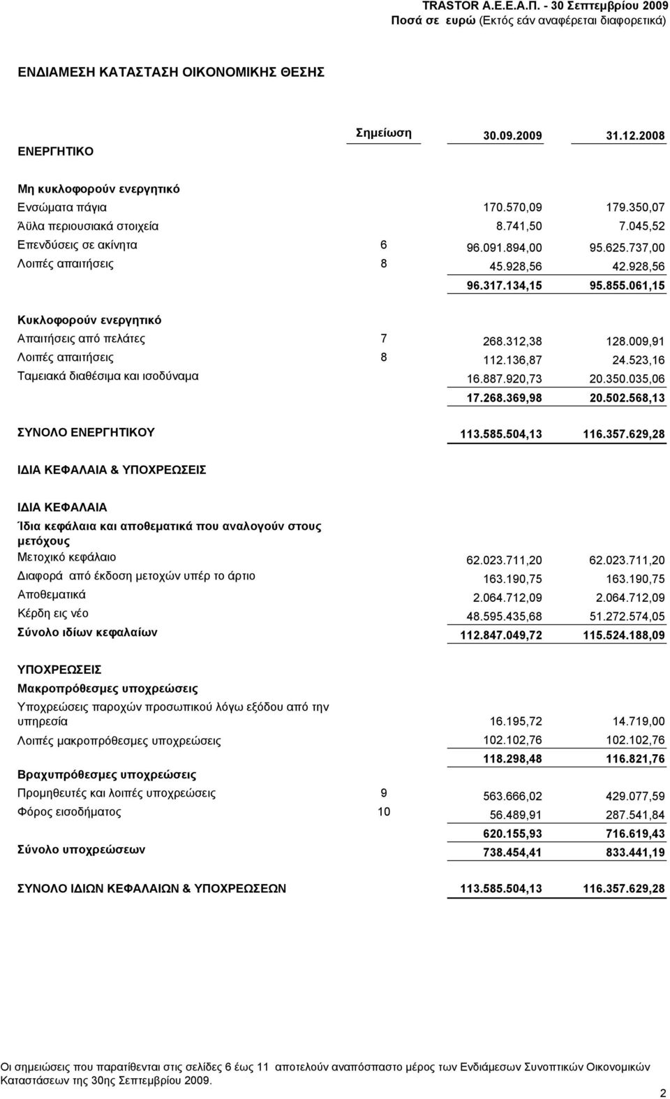 009,91 Λοιπές απαιτήσεις 8 112.136,87 24.523,16 Ταμειακά διαθέσιμα και ισοδύναμα 16.887.920,73 20.350.035,06 17.268.369,98 20.502.568,13 ΣΥΝΟΛΟ ΕΝΕΡΓΗΤΙΚΟΥ 113.585.504,13 116.357.