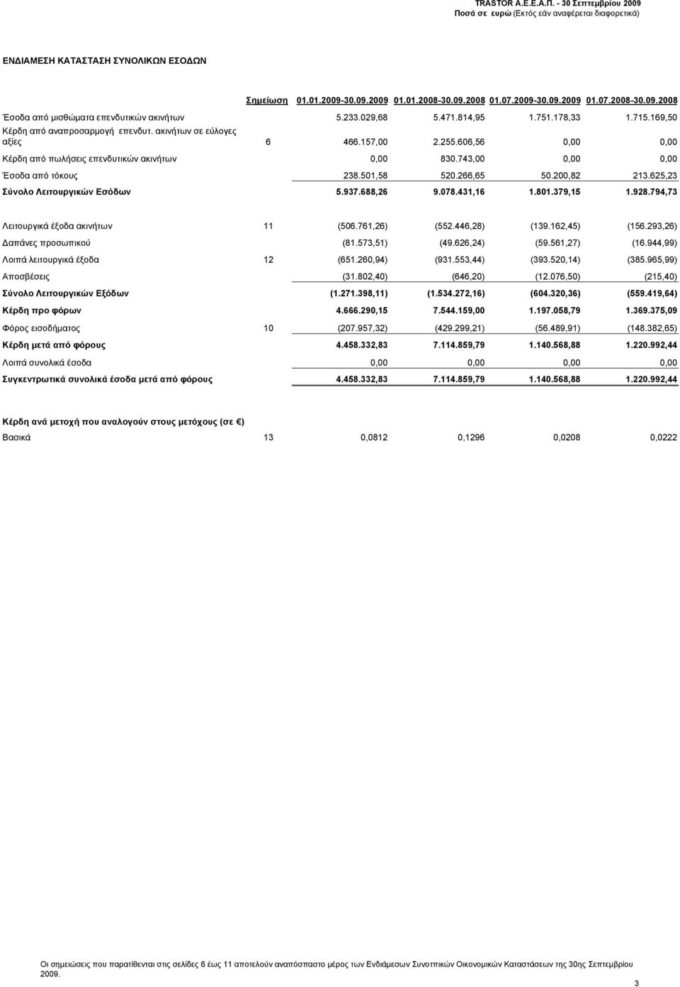 743,00 0,00 0,00 Έσοδα από τόκους 238.501,58 520.266,65 50.200,82 213.625,23 Σύνολο Λειτουργικών Εσόδων 5.937.688,26 9.078.431,16 1.801.379,15 1.928.794,73 Λειτουργικά έξοδα ακινήτων 11 (506.