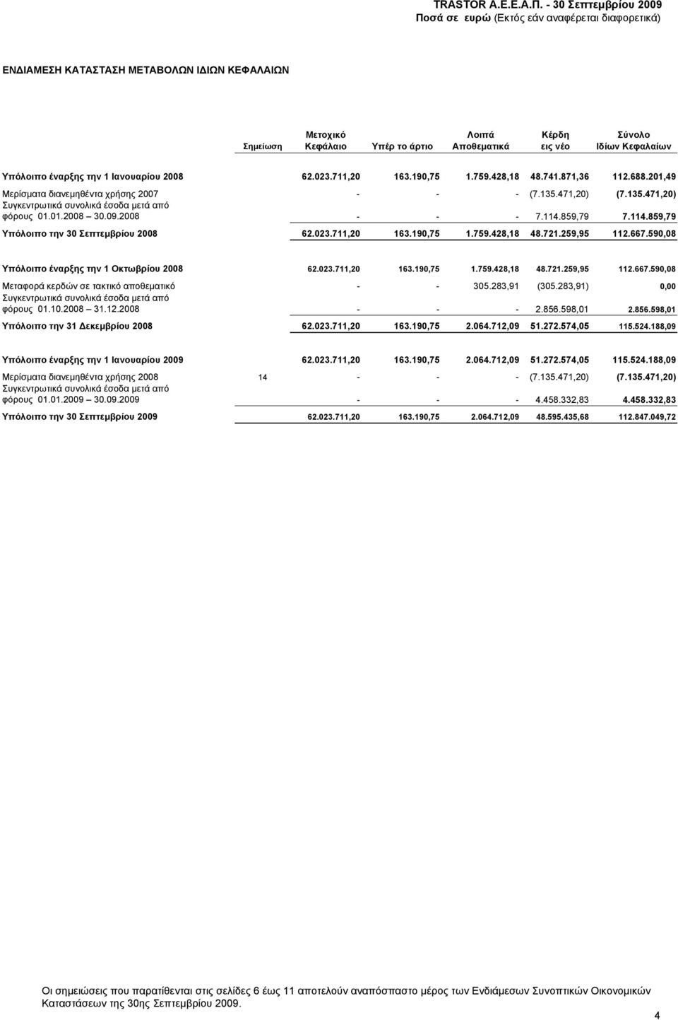 859,79 7.114.859,79 Υπόλοιπο την 30 Σεπτεμβρίου 2008 62.023.711,20 163.190,75 1.759.428,18 48.721.259,95 112.667.590,08 Υπόλοιπο έναρξης την 1 Οκτωβρίου 2008 62.023.711,20 163.190,75 1.759.428,18 48.721.259,95 112.667.590,08 Μεταφορά κερδών σε τακτικό αποθεματικό - - 305.