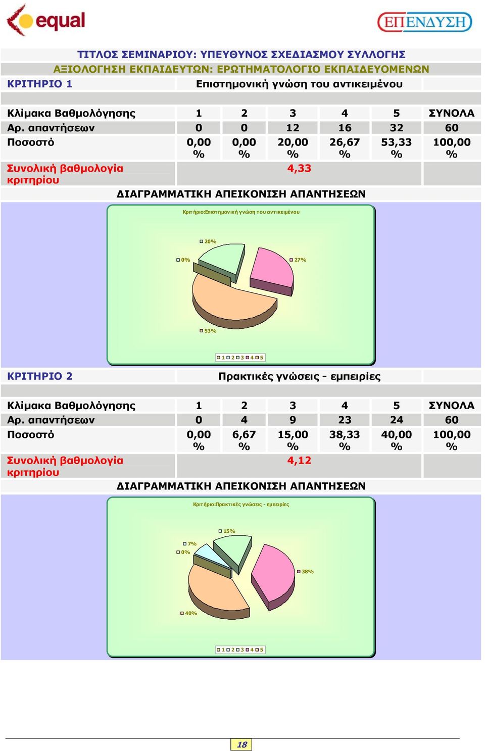 απαντήσεων 0 0 12 16 32 60 0,00 20,00 4,33 26,67 53,33 Κριτ ήριο:επιστ ηµονική γνώση του αντικειµένου 20 0 27 53