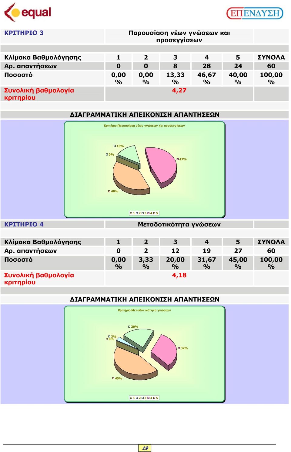 προσεγγίσεων 13 0 47 40 ΚΡΙΤΗΡΙΟ 4 Μεταδοτικότητα γνώσεων Κλίµακα Βαθµολόγησης ΣΥΝΟΛΑ Αρ.