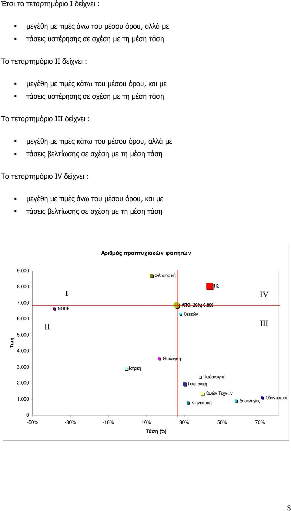 δείχνει : μεγέθη με τιμές άνω του μέσου όρου, και με τάσεις βελτίωσης σε σχέση με τη μέση τάση Αριθμός προπτυχιακών φοιτητών 9.000 Φιλοσοφική 8.000 7.000 6.000 5.