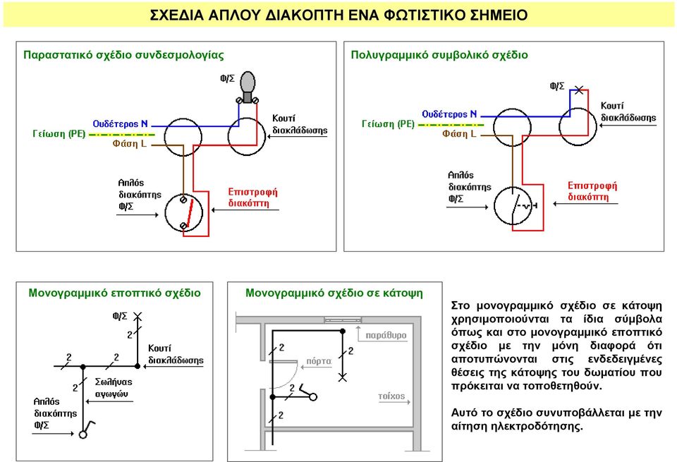 την µόνη διαφορά ότι αποτυπώνονται στις ενδεδειγµένες θέσεις της κάτοψης του δωµατίου