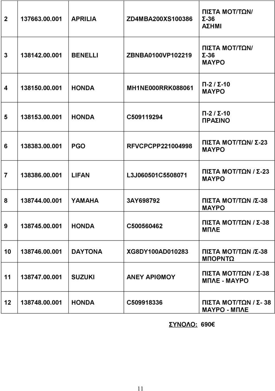 00.001 LIFAN L3J060501C5508071 Σ-23 8 138744.00.001 YAMAHA 3AY698792 Σ-38 9 138745.00.001 C500560462 Σ-38 10 138746.00.001 DAYTONA XG8DY100AD010283 Σ-38 ΜΠΟΡΝΤΩ 11 138747.