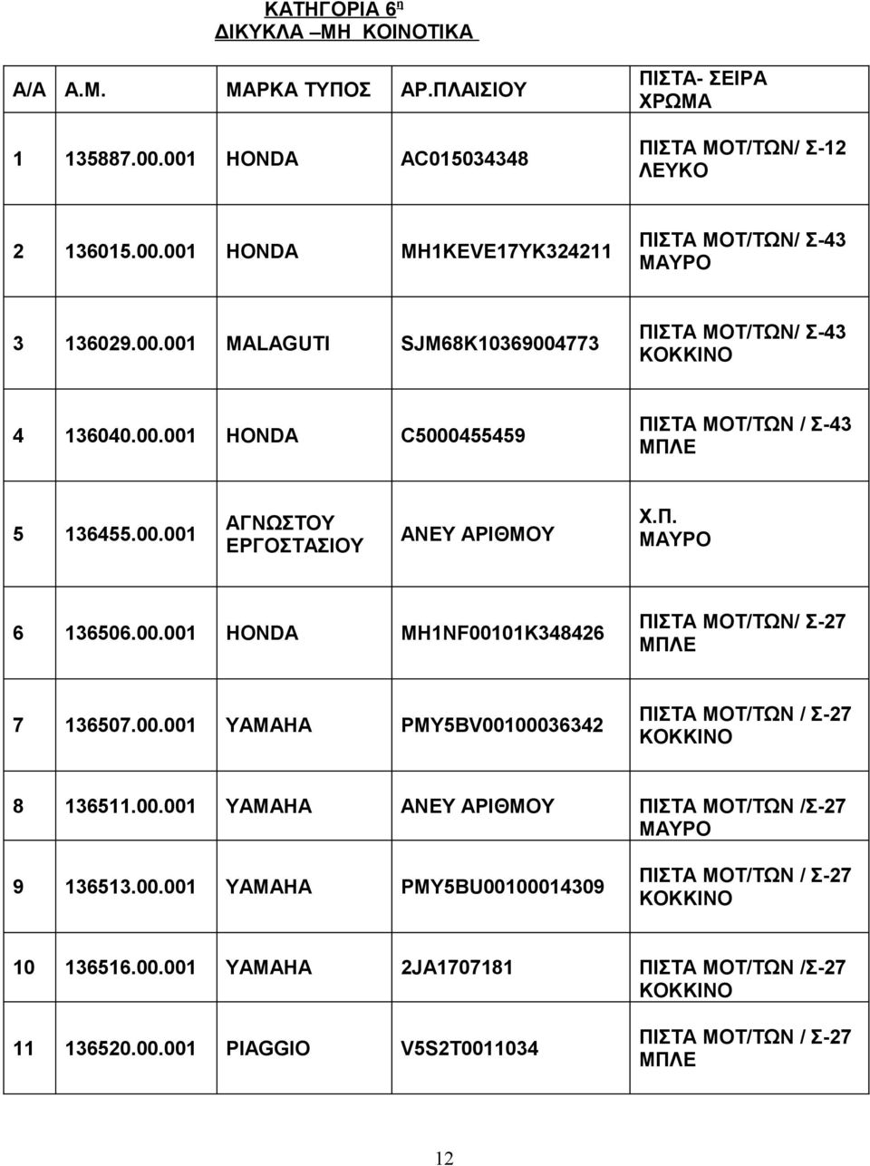 00.001 MH1NF00101K348426 ΠΙΣΤΑ ΜΟΤ/ΤΩΝ/ Σ-27 7 136507.00.001 YAMAHA PMY5BV00100036342 Σ-27 8 136511.00.001 YAMAHA ΑΝΕΥ ΑΡΙΘΜΟΥ Σ-27 9 136513.00.001 YAMAHA PMY5BU00100014309 Σ-27 10 136516.