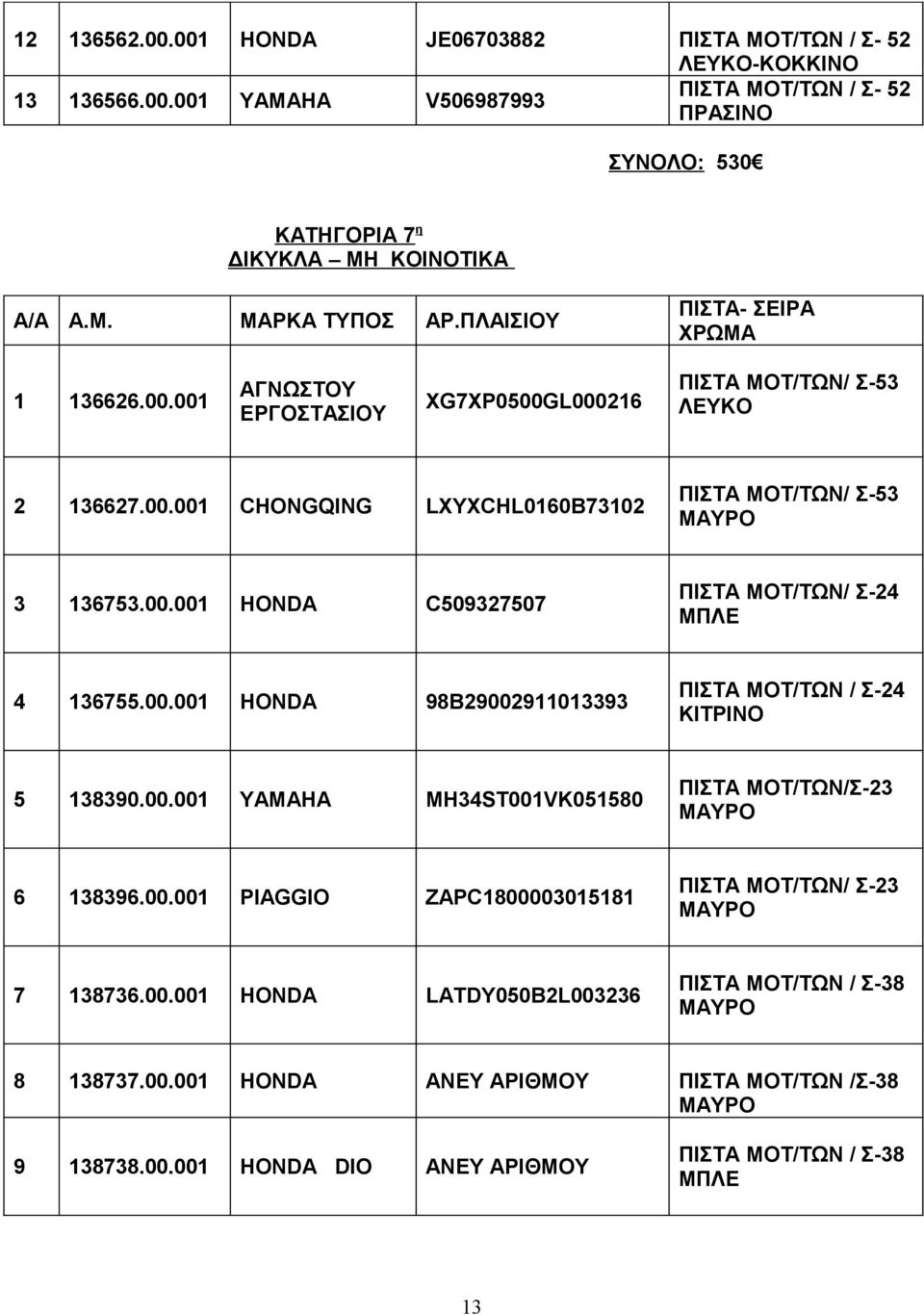 00.001 C509327507 ΠΙΣΤΑ ΜΟΤ/ΤΩΝ/ Σ-24 4 136755.00.001 98B29002911013393 Σ-24 ΚΙΤΡΙΝΟ 5 138390.00.001 YAMAHA MH34ST001VK051580 ΠΙΣΤΑ ΜΟΤ/ΤΩΝ/Σ-23 6 138396.00.001 PIAGGIO ZAPC1800003015181 ΠΙΣΤΑ ΜΟΤ/ΤΩΝ/ Σ-23 7 138736.