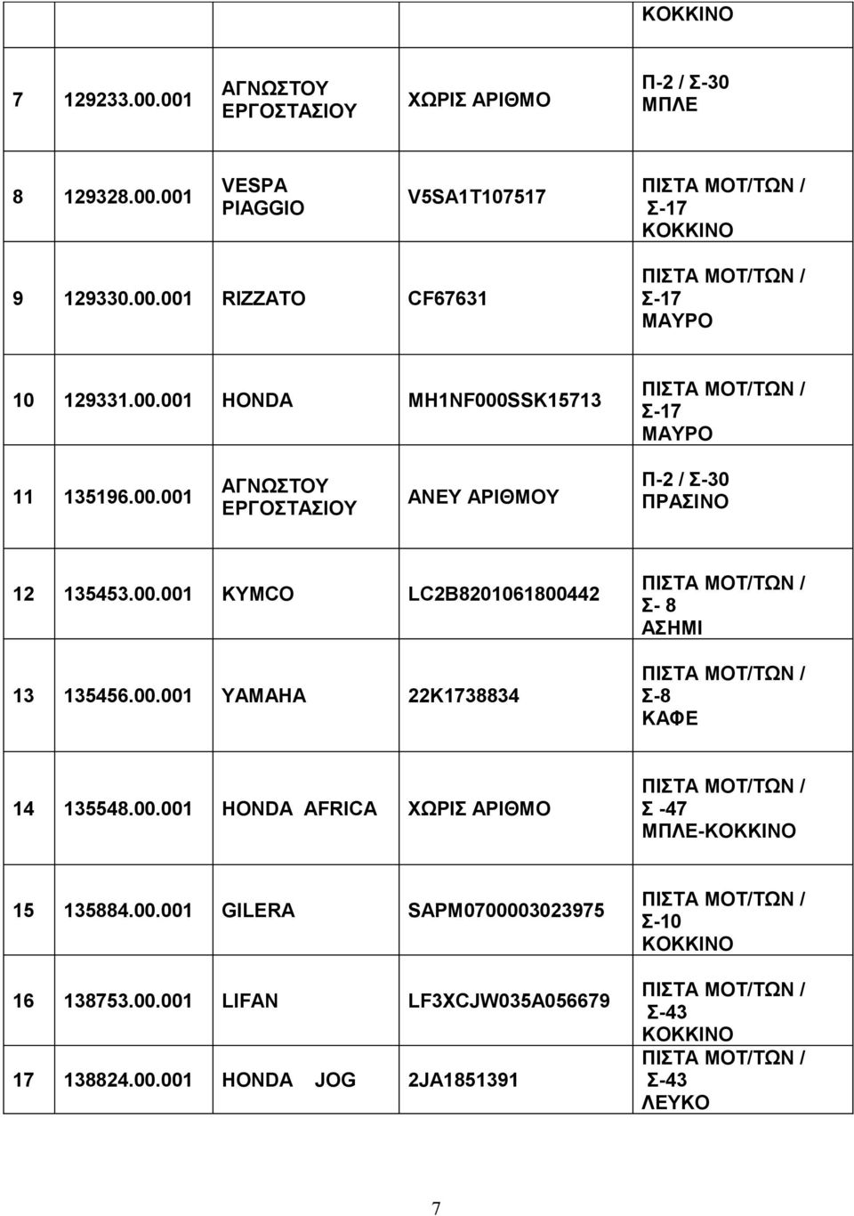 00.001 YAMAHA 22K1738834 Σ- 8 Σ-8 ΚΑΦΕ 14 135548.00.001 AFRICA ΧΩΡΙΣ ΑΡΙΘΜΟ Σ -47-15 135884.00.001 GILERA SAPM0700003023975 16 138753.